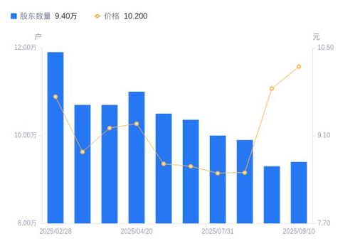 西安饮食A股股东结构变动分析 股东户数增长，持股集中度下降